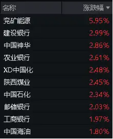 五大行齐创历史新高！煤炭、银行携手上攻，价值ETF（510030）日线三连阳！机构：投资者信心有望回稳  第3张