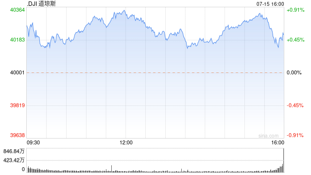 早盘：美股继续上扬 道指创盘中历史新高  第1张