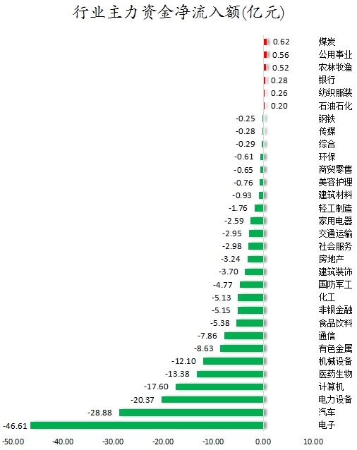 29股被主力资金减持超亿元 龙虎榜机构抢筹金溢科技等