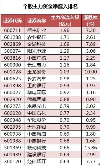 29股被主力资金减持超亿元 龙虎榜机构抢筹金溢科技等  第2张