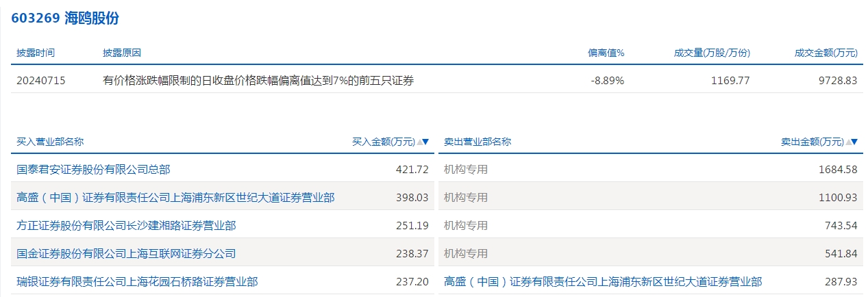 29股被主力资金减持超亿元 龙虎榜机构抢筹金溢科技等  第6张