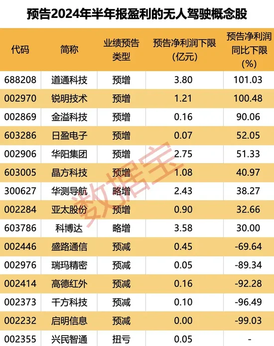 继“萝卜快跑”之后，无人公交车也来了，票价仅1元，15只无人驾驶概念股半年报预盈