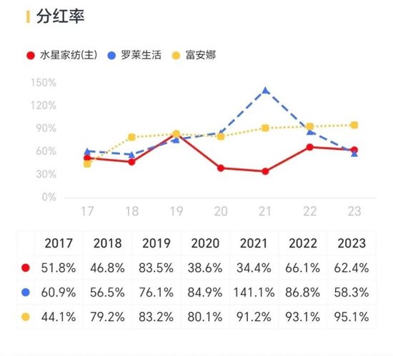 肥了公司，苦了中小股东！水星家纺：不差钱的优等生，张口再圈10亿  第15张