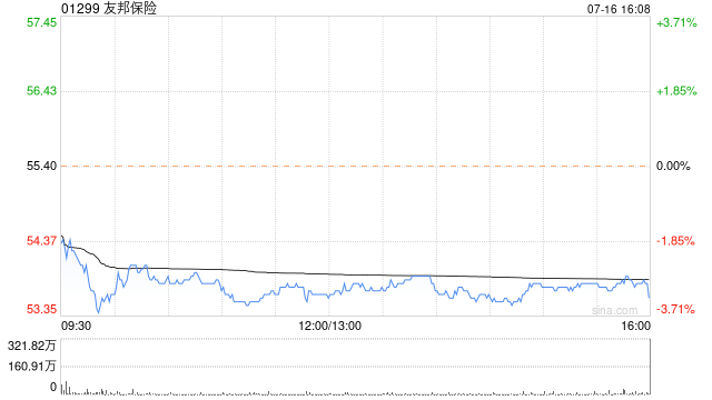 友邦保险7月16日斥资6457.9万港元回购120万股  第1张