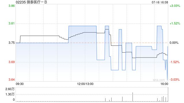 微泰医疗-B7月16日斥资18.21万港元回购4.84万股  第1张