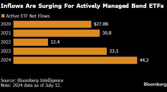 债券之王的主动型ETF吸引资金量达到创纪录高点  第1张