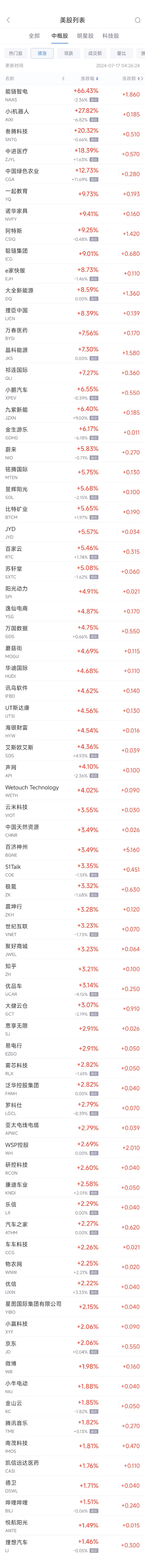 周二热门中概股涨跌不一 小鹏涨6.6%，拼多多跌1.6%  第1张