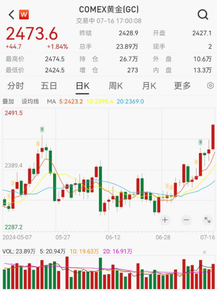 金价又爆了，今年涨超19%，下一目标3000美元？  第1张