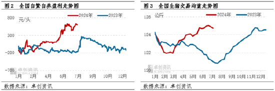 卓创资讯：肥标猪价差收窄周期结束 下半年或走阔  第4张