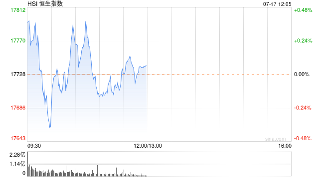 午评：港股恒指涨0.06% 恒生科指涨0.85%石油股逆势下挫  第2张