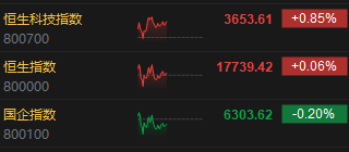 午评：港股恒指涨0.06% 恒生科指涨0.85%石油股逆势下挫  第3张