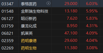 午评：港股恒指涨0.06% 恒生科指涨0.85%石油股逆势下挫  第5张