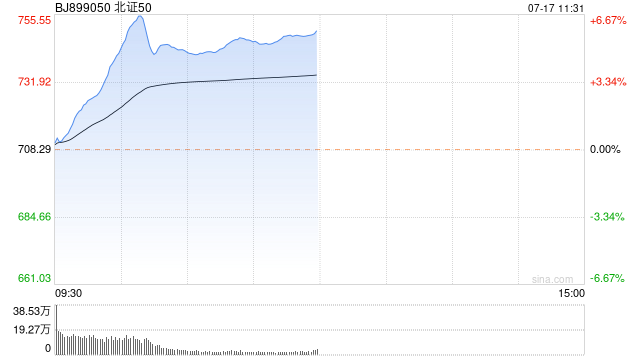 A股午评：北证50指数大涨近6%沪指跌0.34%，游戏拉升上海国企改革走高！超2900股下跌，成交4207亿放量469亿  第1张