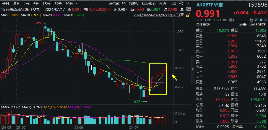 “喝酒吃药”久违回归，医疗ETF逆市涨2.42%！美联储降息预期升温，港股抢先启动，这一LOF基金再爆天量新高  第1张