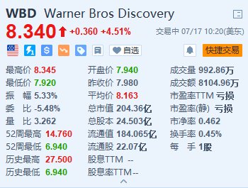 美股异动 | 华纳兄弟探索频道公司涨超4.5% 消息称其本周将进一步裁员  第1张