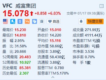 威富集团涨超6% 拟以15亿美元出售Supreme品牌  第1张