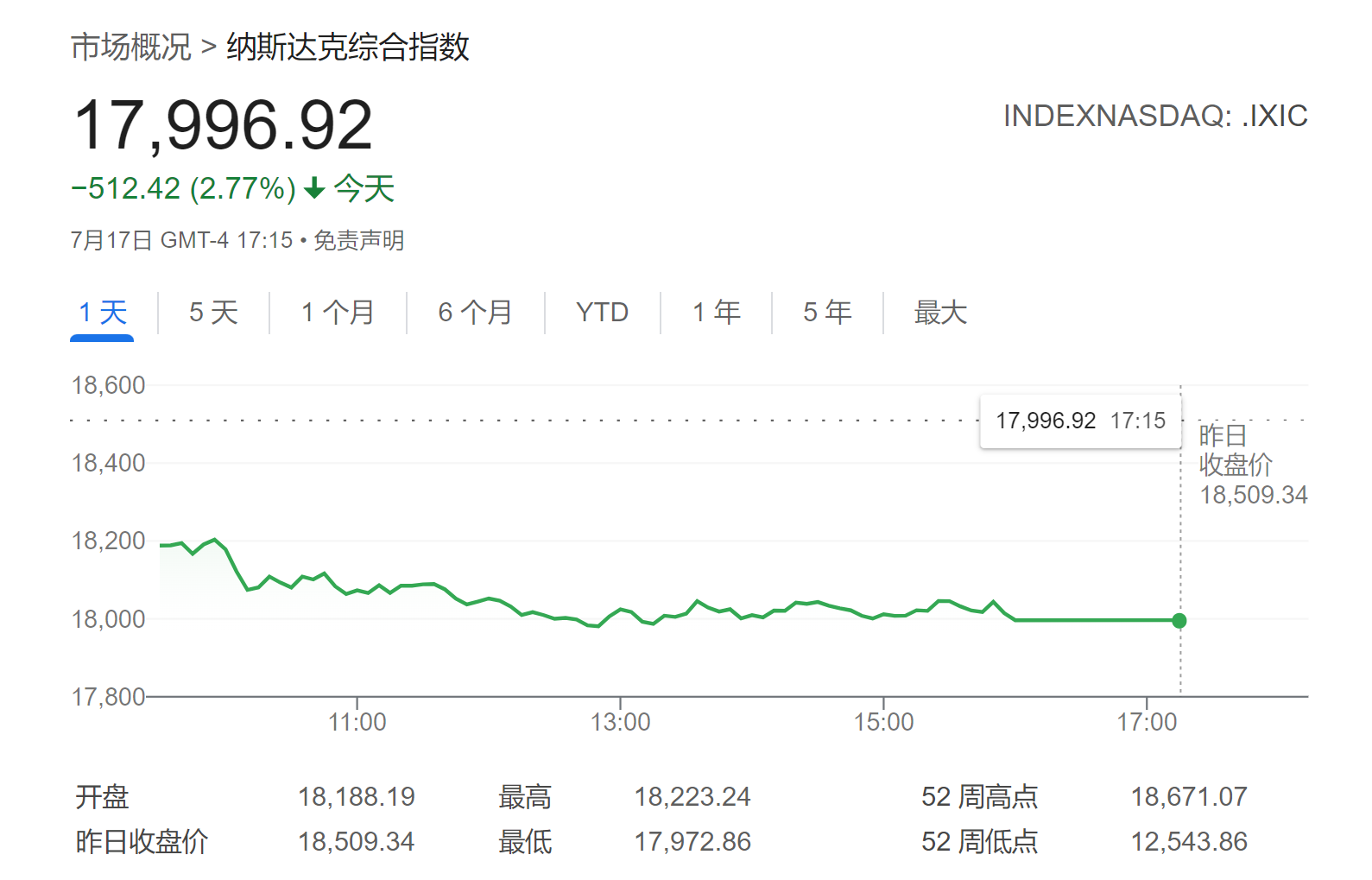 对冲基金躲避“科技抛售潮”？高盛：连续5天减持美股，规模创2年新高！  第1张