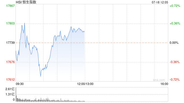 午评：港股恒指涨0.21% 恒生科指跌0.65%农夫山泉涨近6%