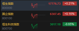 午评：港股恒指涨0.21% 恒生科指跌0.65%农夫山泉涨近6%