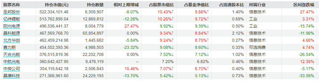 刘格菘最新调仓曝光：继续增配半导体等行业，加仓这些个股  第2张