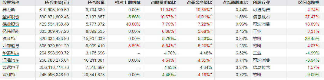 刘格菘最新调仓曝光：继续增配半导体等行业，加仓这些个股