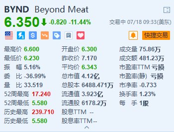 Beyond Meat跌超11.4% 消息称其与债券持有人洽重组债务  第1张