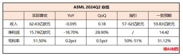 ASML Q2电话会：AI、存储现在最旺，2030目标营收翻倍  第1张