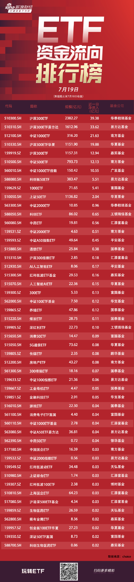 ETF资金流向：7月18日四大沪深300ETF获净申购106亿元，其中华泰柏瑞沪深300ETF获净申购39亿元  第1张