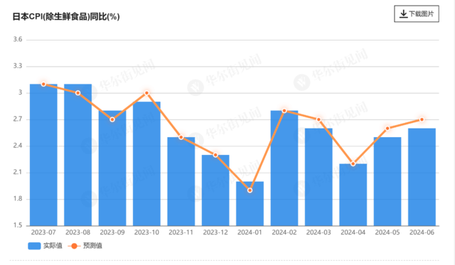 通胀升温！日本6月核心CPI同比上升2.6%，央行7月加息有望？  第2张