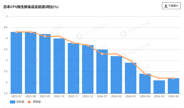 通胀升温！日本6月核心CPI同比上升2.6%，央行7月加息有望？