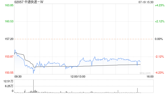 中通快递-W7月18日斥资336.28万美元回购16.82万股  第1张