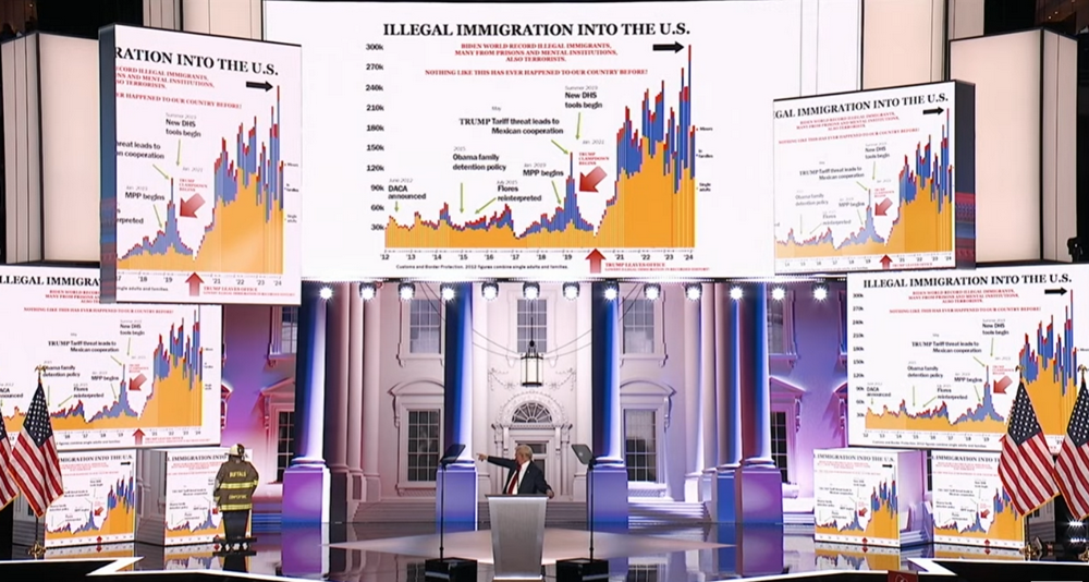 重磅！特朗普党代会发表最长提名演讲：“我上任第一天就终结电动车指令”  第2张