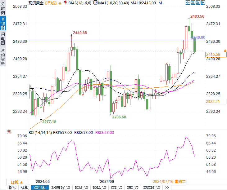 金价暴跌30美元！是技术性回调，还是更大风暴的前兆？  第2张