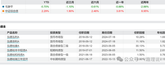 泓德基金货基罕见亏损，毛静平被解聘降为研究员