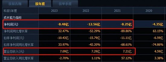 千亿巨头寒武纪，5年亏45亿  第2张