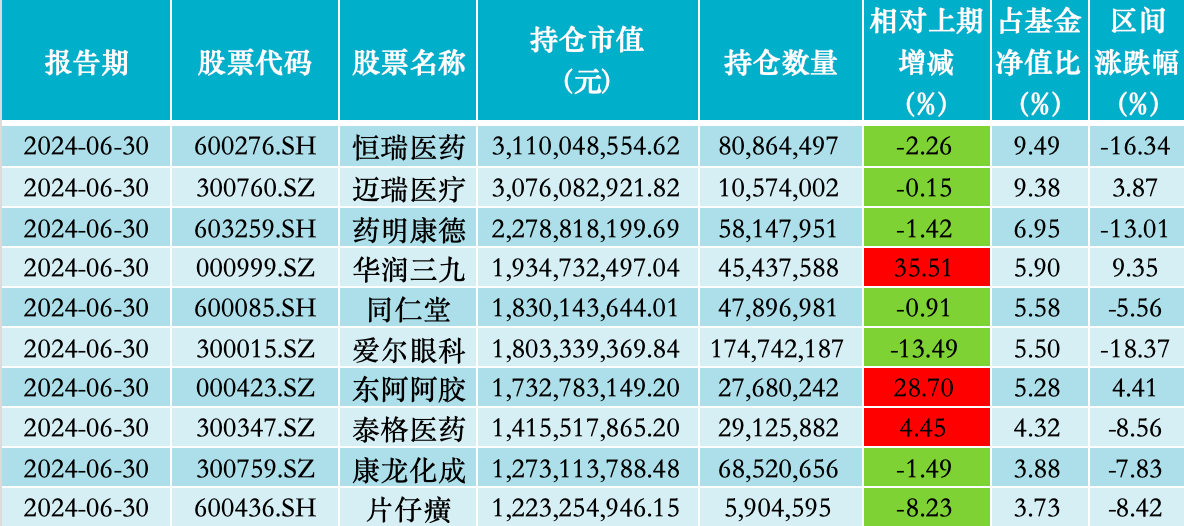 中欧医疗健康股票仓位升至三年最高，葛兰二季度增持华润三九、东阿阿胶  第4张