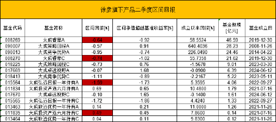 大成基金百亿基金经理徐彦感叹：股市是两个世界，悲欢并不相通