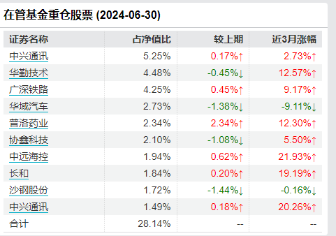 大成基金百亿基金经理徐彦感叹：股市是两个世界，悲欢并不相通  第4张