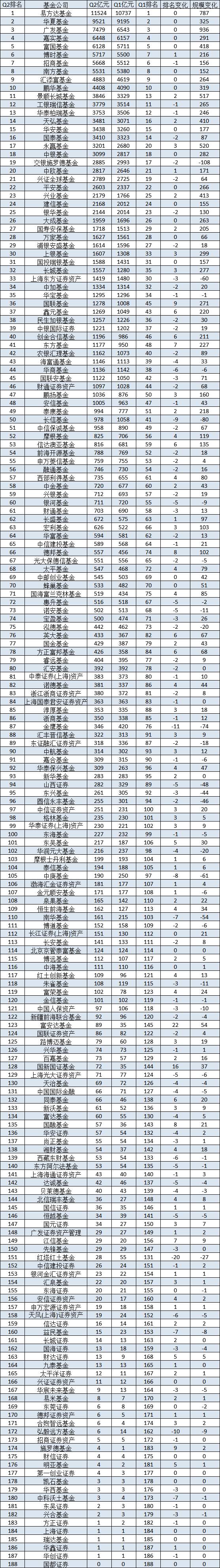 2024上半年基金公司最新规模排名：易方达、华夏、广发、嘉实、富国、博时、招商、南方、汇添富、鹏华居前十  第1张