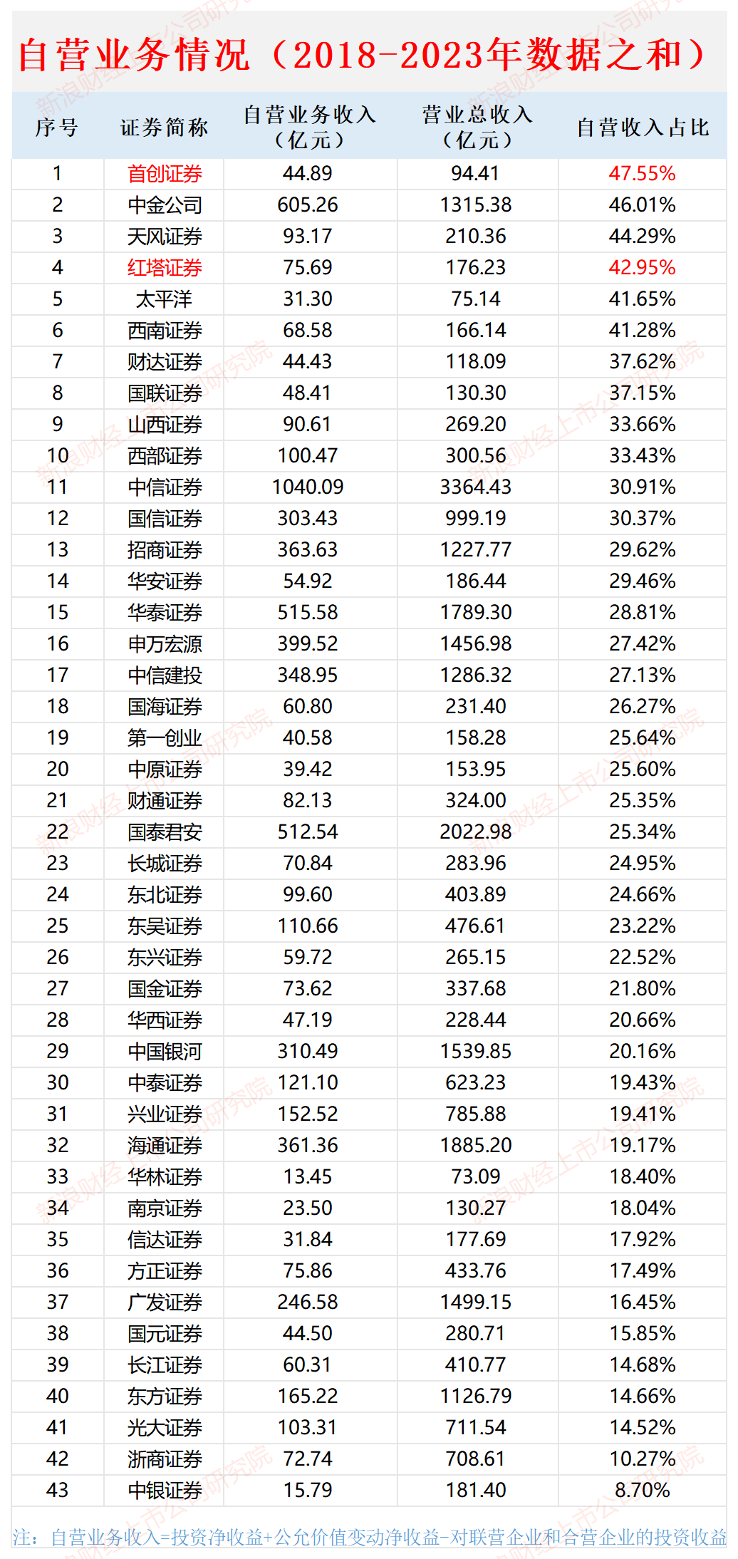 西南证券业务结构严重“偏科”：依赖行情业务收入占比超80% IPO项目撤否率高达100%|数说券商自营  第1张