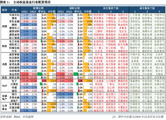 【中信建投策略】公募基金二季报有哪5大看点——2024Q2基金持仓全景扫描  第2张