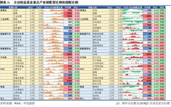 【中信建投策略】公募基金二季报有哪5大看点——2024Q2基金持仓全景扫描  第4张