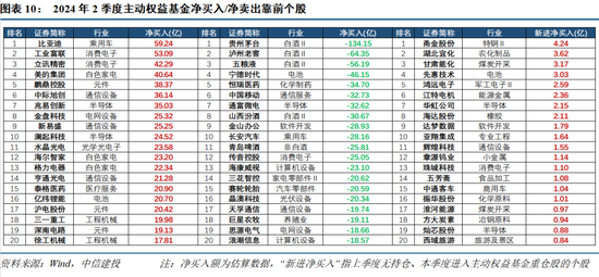 【中信建投策略】公募基金二季报有哪5大看点——2024Q2基金持仓全景扫描  第9张