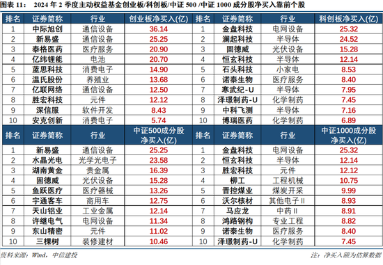 【中信建投策略】公募基金二季报有哪5大看点——2024Q2基金持仓全景扫描  第10张