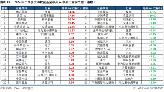 【中信建投策略】公募基金二季报有哪5大看点——2024Q2基金持仓全景扫描  第12张