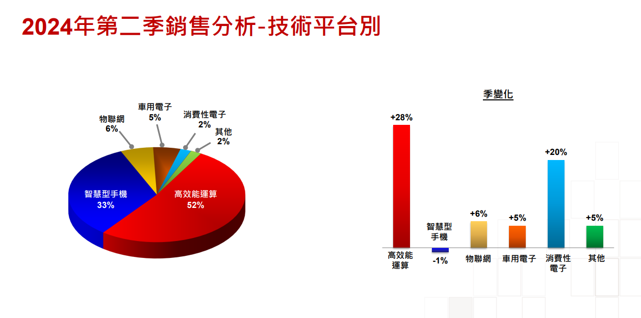 台积电第三季度毛利率看涨，先进制程已成营收主力  第2张