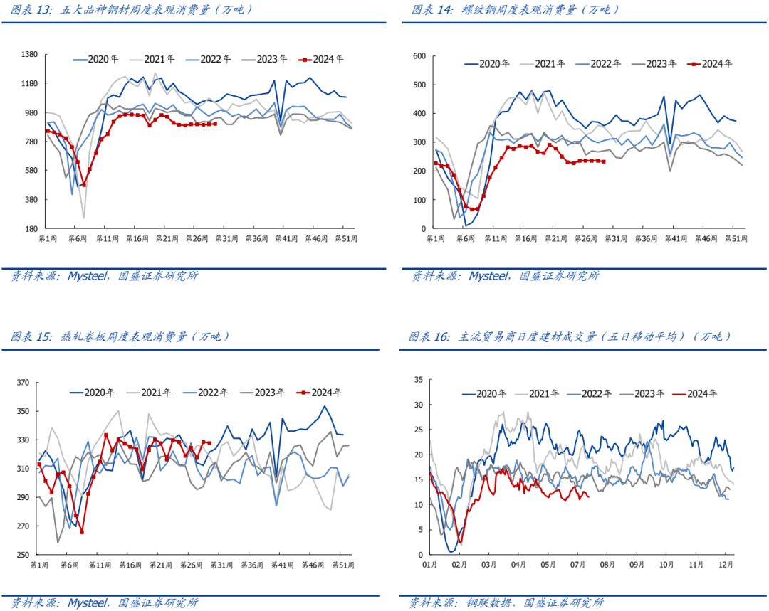 【国盛钢铁】钢铁周报：商品价格阶段性回落  第8张