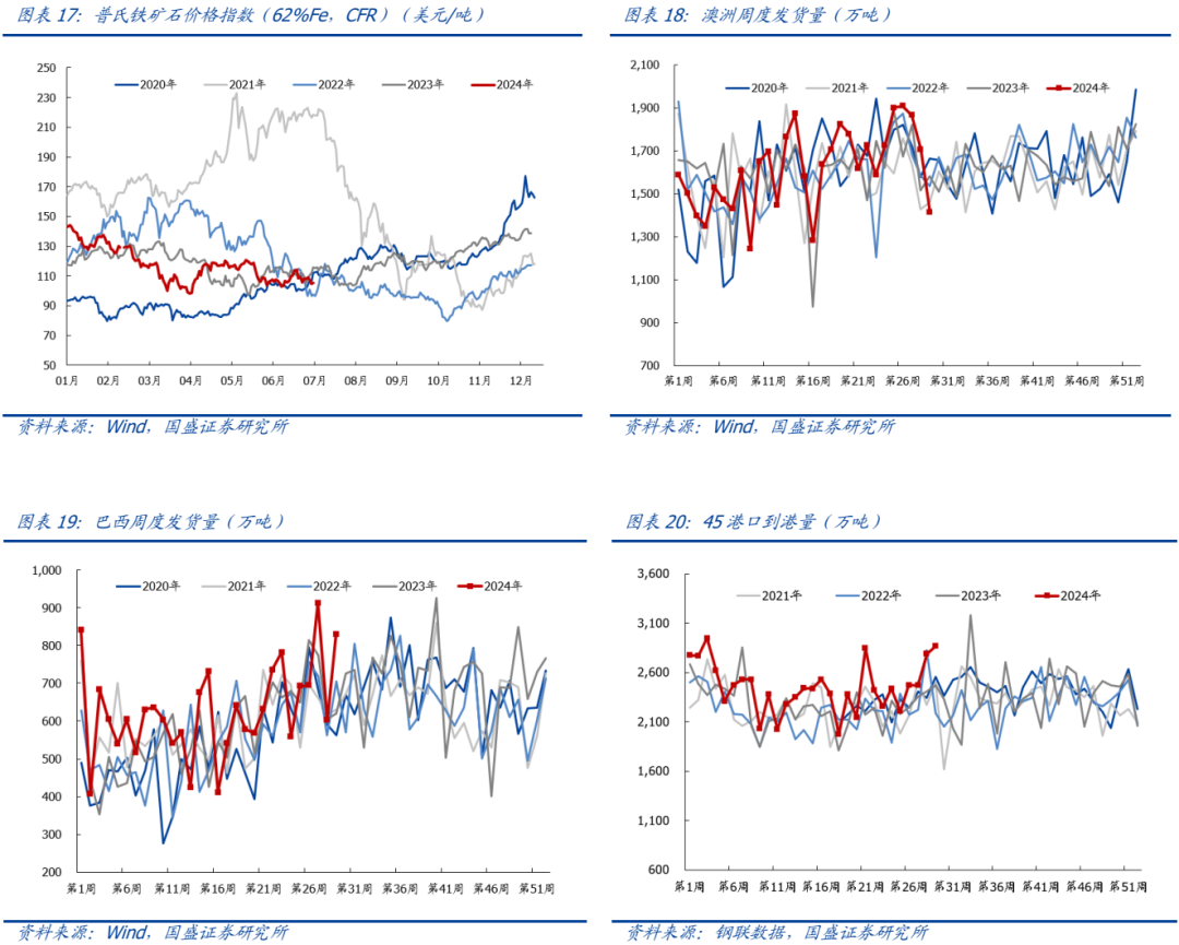 【国盛钢铁】钢铁周报：商品价格阶段性回落  第9张