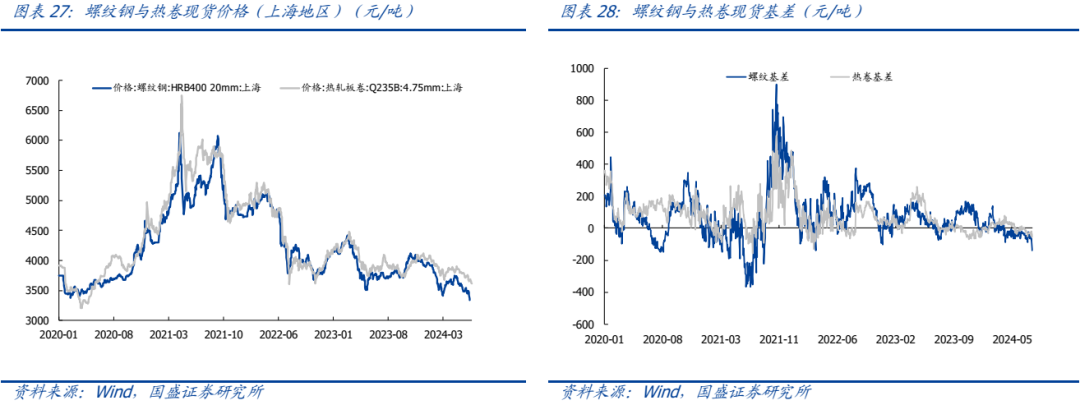 【国盛钢铁】钢铁周报：商品价格阶段性回落  第11张