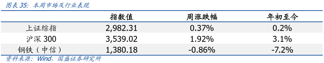 【国盛钢铁】钢铁周报：商品价格阶段性回落  第13张